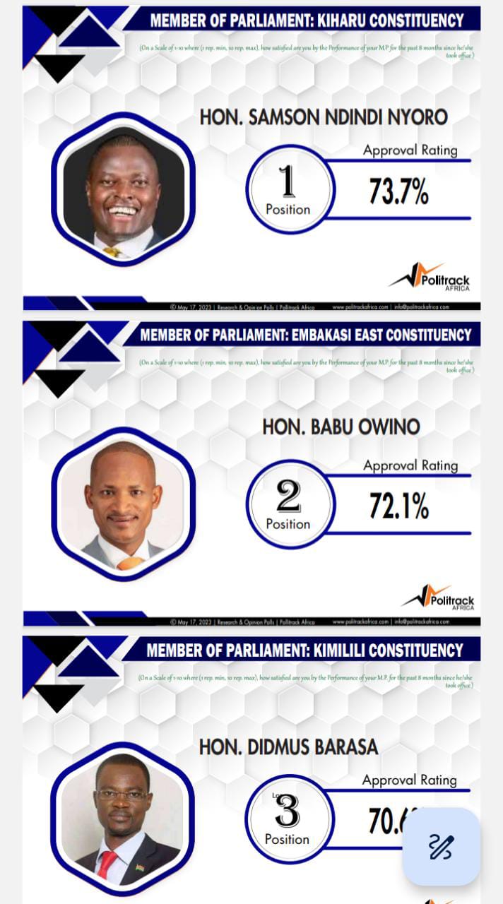 Politrack Opinion Polls ranks Ndindi Nyoro the best performer