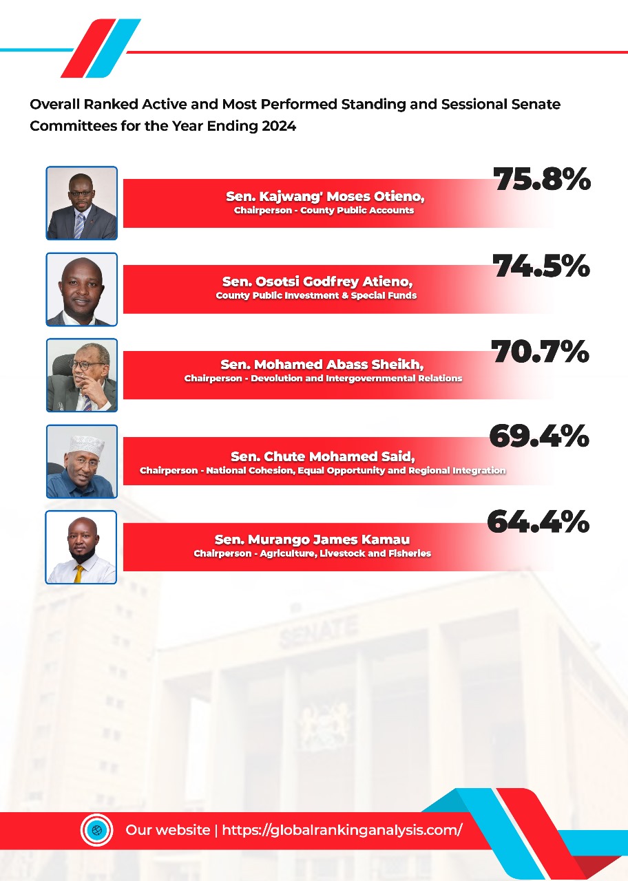 Sen Kajwang and Abbas tops in a new survey report on how senate committees performed in 2024