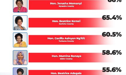 Kemei, Chelule and Momanyi in top 10 performing Woman Representatives in 2024