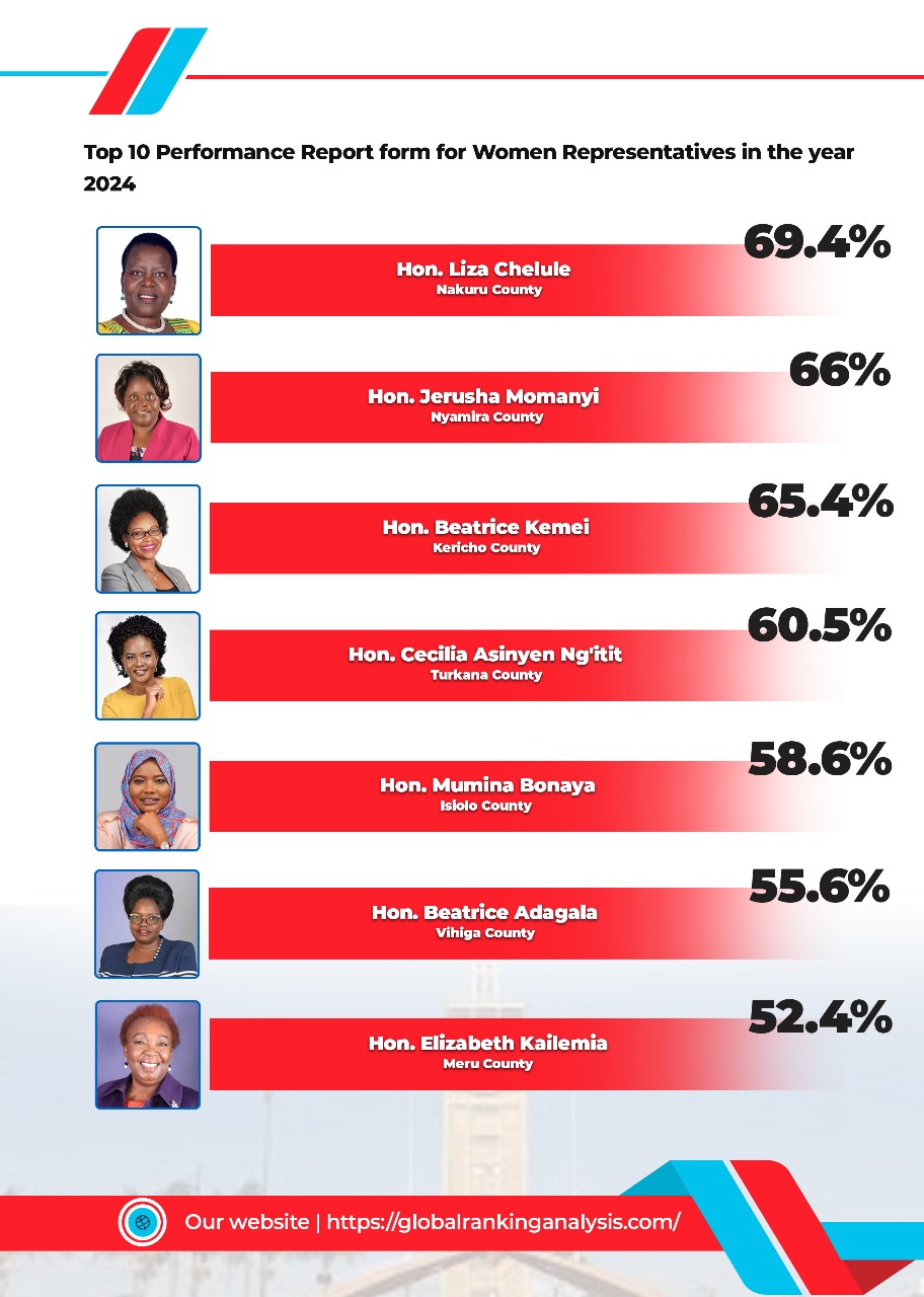 Kemei, Chelule and Momanyi in top 10 performing Woman Representatives in 2024